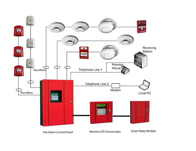Fire alarm systems 2